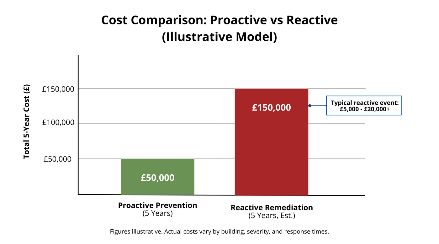 Bar chart comparing five-year costs, an illustrative model: fifty thousand pounds for proactive prevention against a hundred and fifty thousand pounds for reactive remediation, with a typical reactive event costing five to twenty thousand pounds.