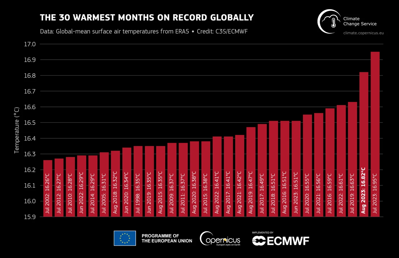 World Meteorological Organization climate data shown in the Novacene interface.