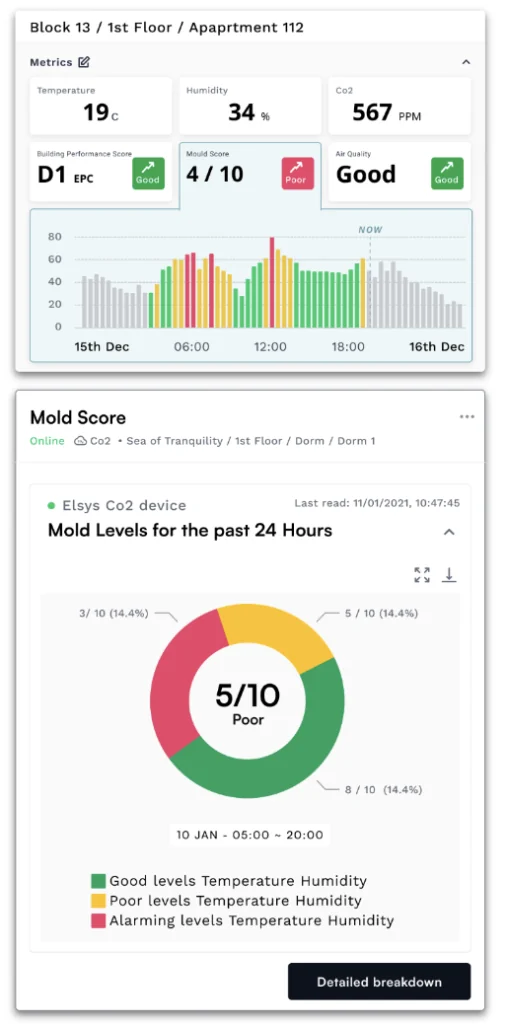 Sensor dashboard for a single flat showing temperature 19 degrees, humidity 34 percent and CO2 at 567 parts per million, with an EPC band D1 building performance score and a mould score of 4 out of 10 rated poor, above a 24-hour mould level breakdown.