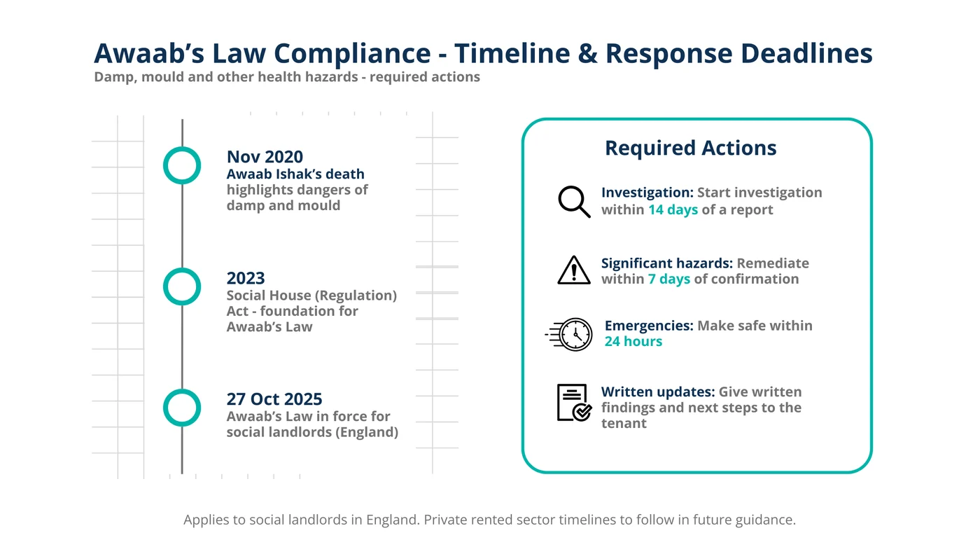 Timeline of Awaab's Law compliance: Awaab Ishak's death in November 2020, the Social Housing Regulation Act in 2023, and the law coming into force for social landlords in England on 27 October 2025, alongside required actions of investigating within 14 days, remediating significant hazards within 7 days, making emergencies safe within 24 hours, and giving the tenant written findings.