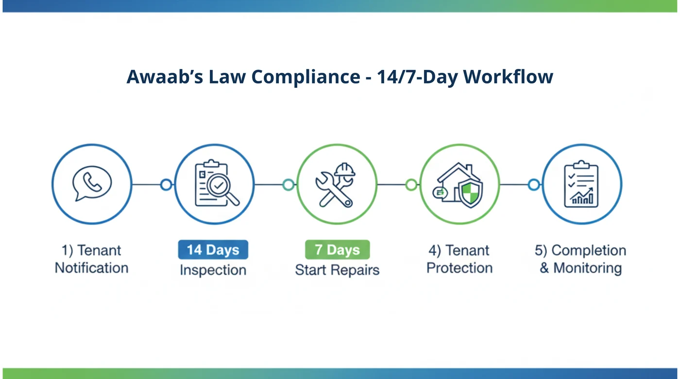 Five-step Awaab's Law compliance workflow: tenant notification, inspection within 14 days, repairs starting within 7 days, tenant protection, then completion and monitoring.